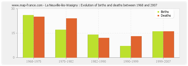 La Neuville-lès-Wasigny : Evolution of births and deaths between 1968 and 2007